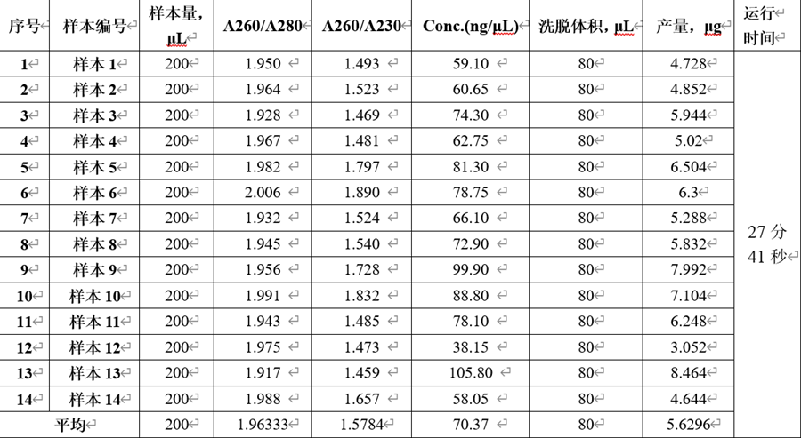  新鮮人全血基因組提取測量結(jié)果